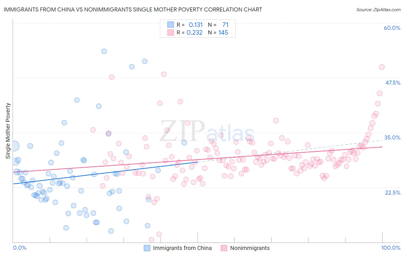 Immigrants from China vs Nonimmigrants Single Mother Poverty