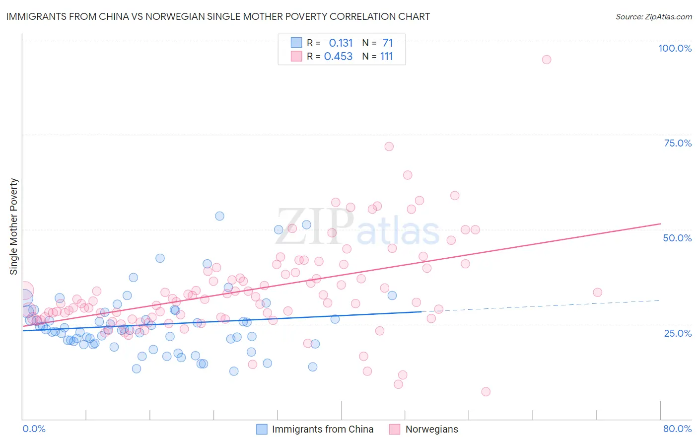 Immigrants from China vs Norwegian Single Mother Poverty