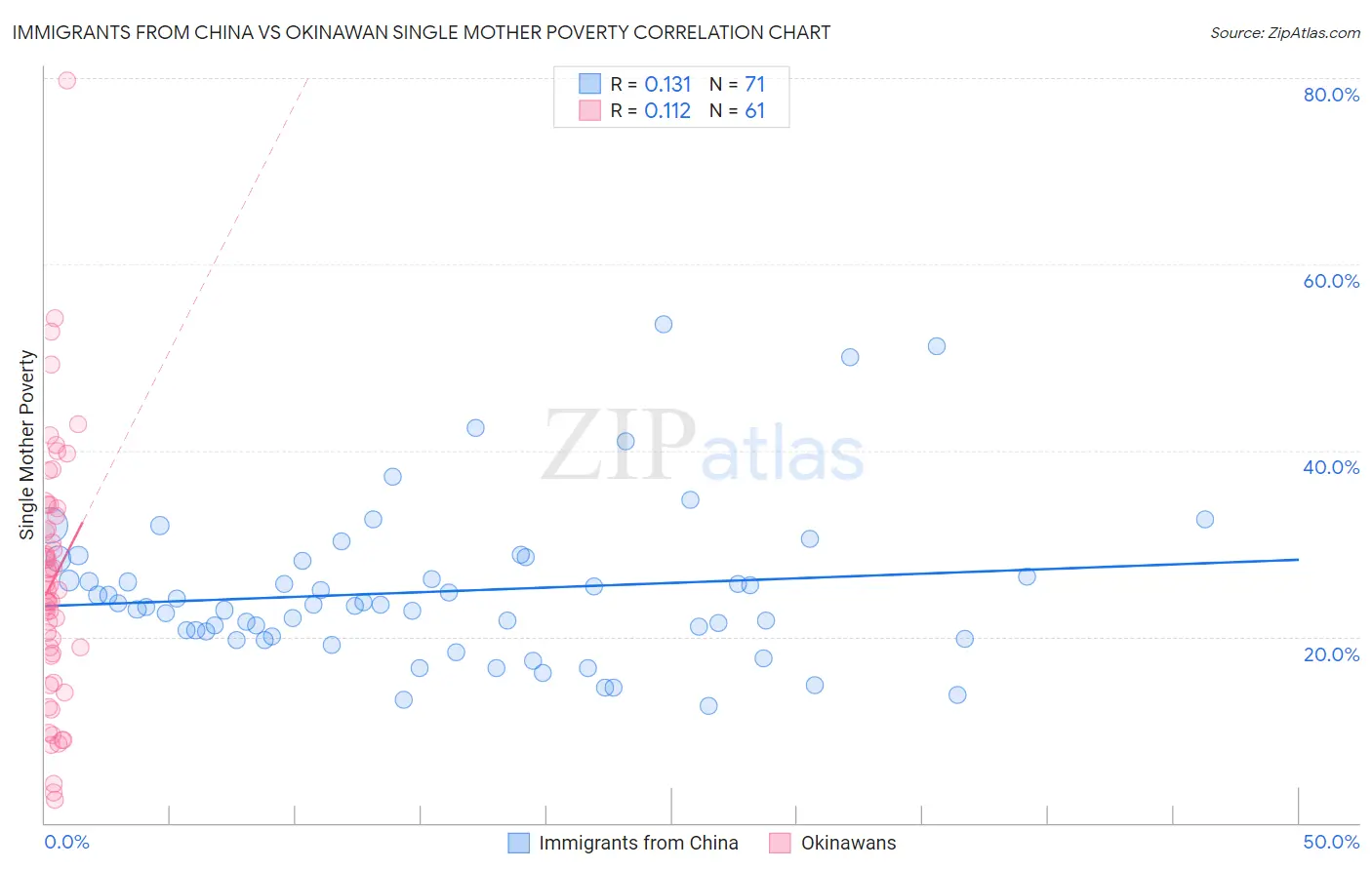 Immigrants from China vs Okinawan Single Mother Poverty
