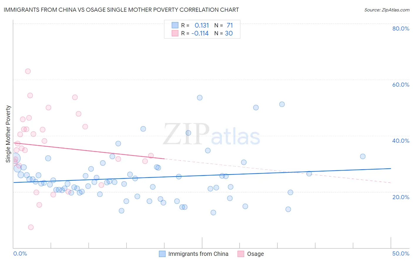 Immigrants from China vs Osage Single Mother Poverty