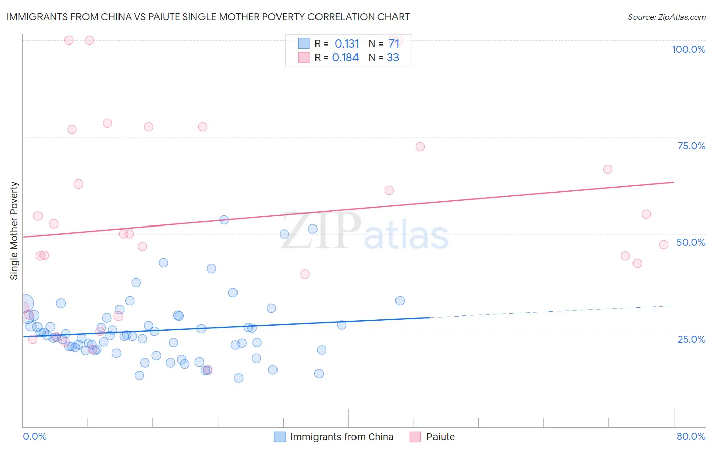 Immigrants from China vs Paiute Single Mother Poverty