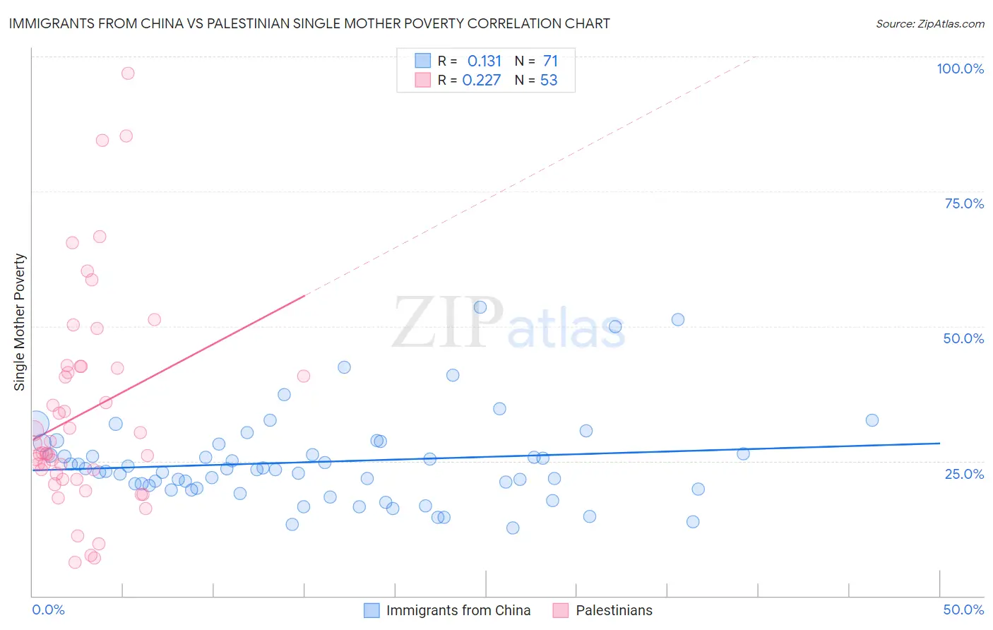 Immigrants from China vs Palestinian Single Mother Poverty
