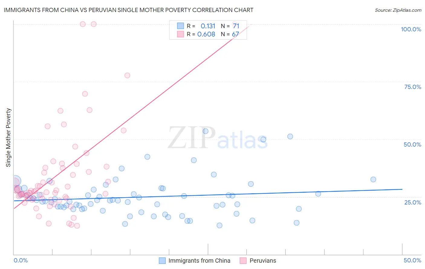 Immigrants from China vs Peruvian Single Mother Poverty