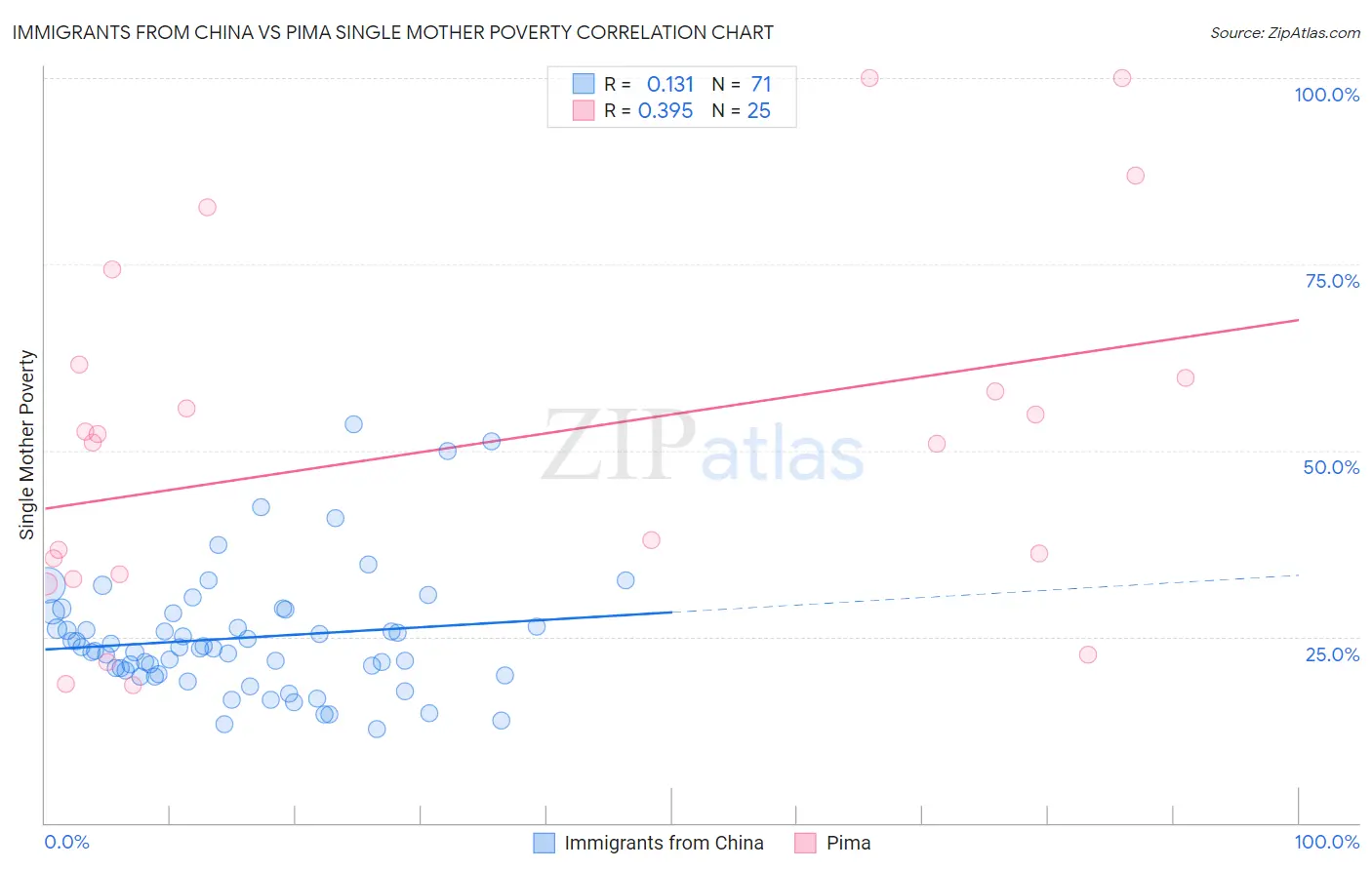 Immigrants from China vs Pima Single Mother Poverty