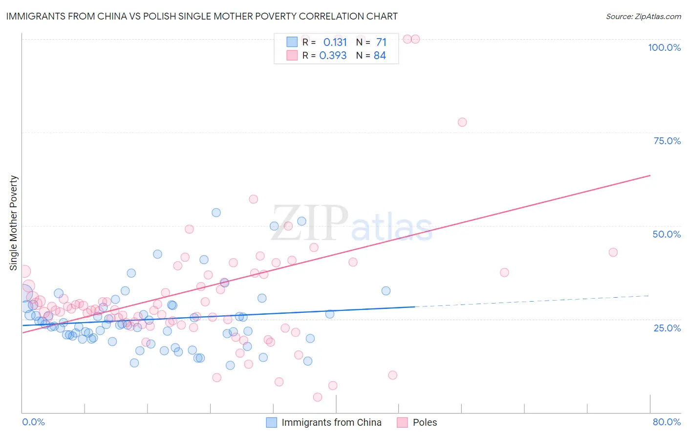 Immigrants from China vs Polish Single Mother Poverty