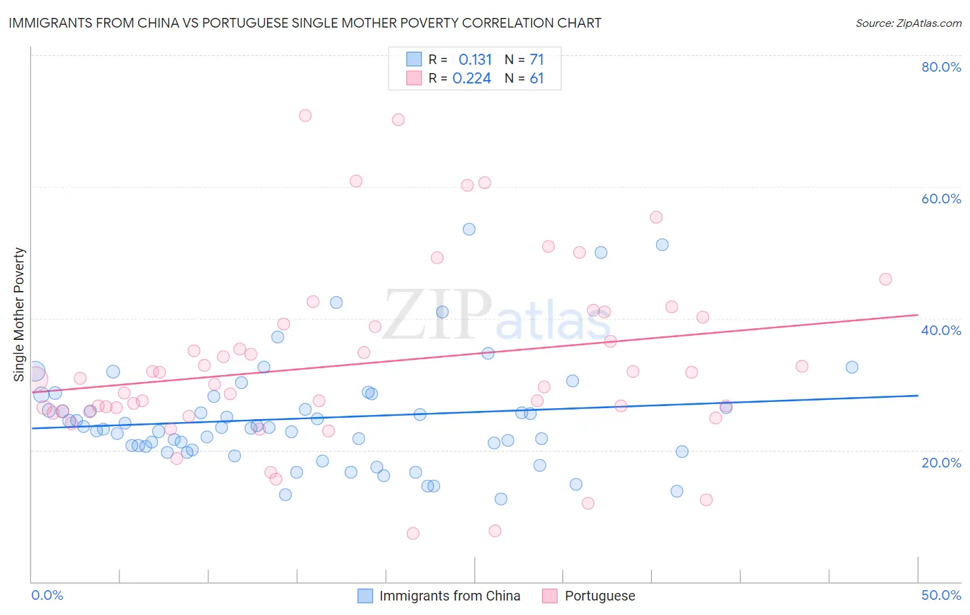 Immigrants from China vs Portuguese Single Mother Poverty