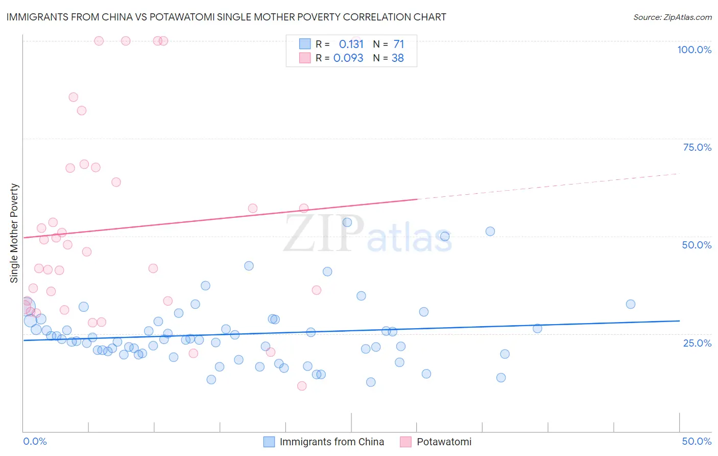 Immigrants from China vs Potawatomi Single Mother Poverty