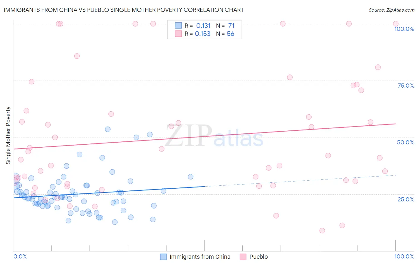 Immigrants from China vs Pueblo Single Mother Poverty