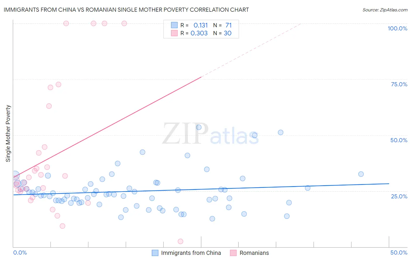 Immigrants from China vs Romanian Single Mother Poverty