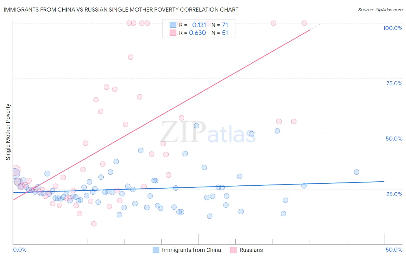 Immigrants from China vs Russian Single Mother Poverty