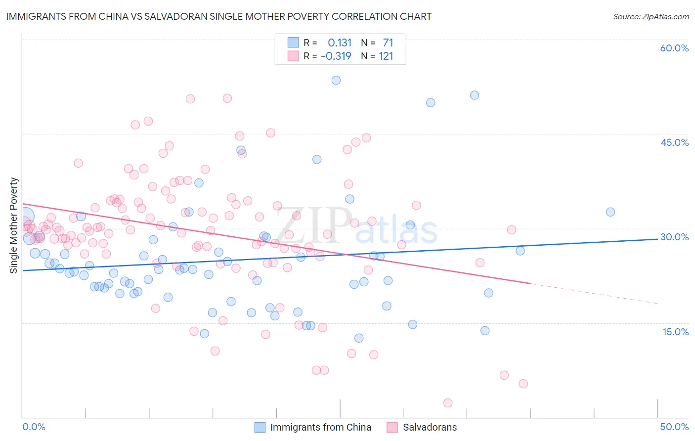 Immigrants from China vs Salvadoran Single Mother Poverty
