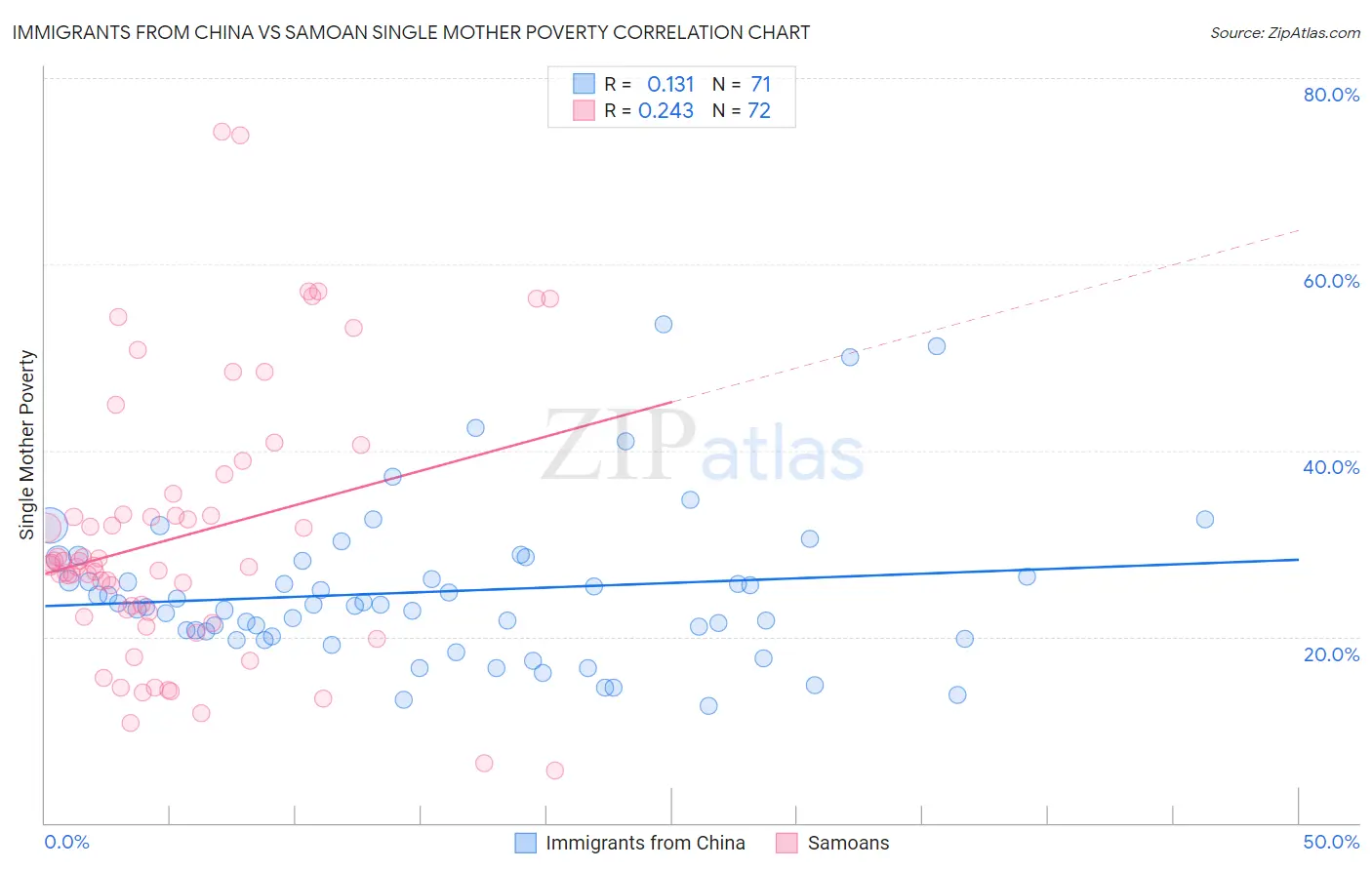 Immigrants from China vs Samoan Single Mother Poverty