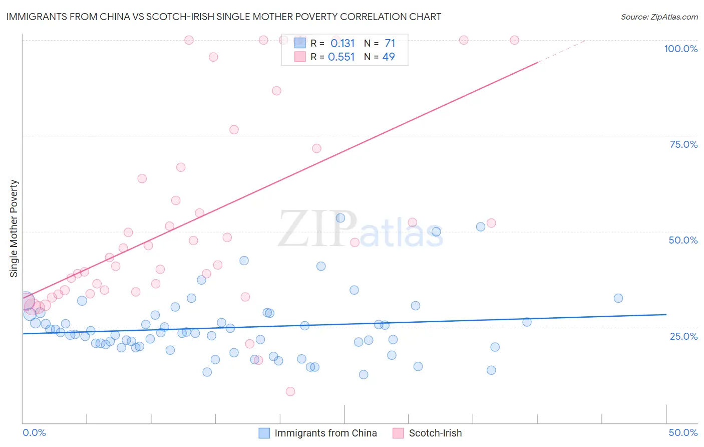 Immigrants from China vs Scotch-Irish Single Mother Poverty