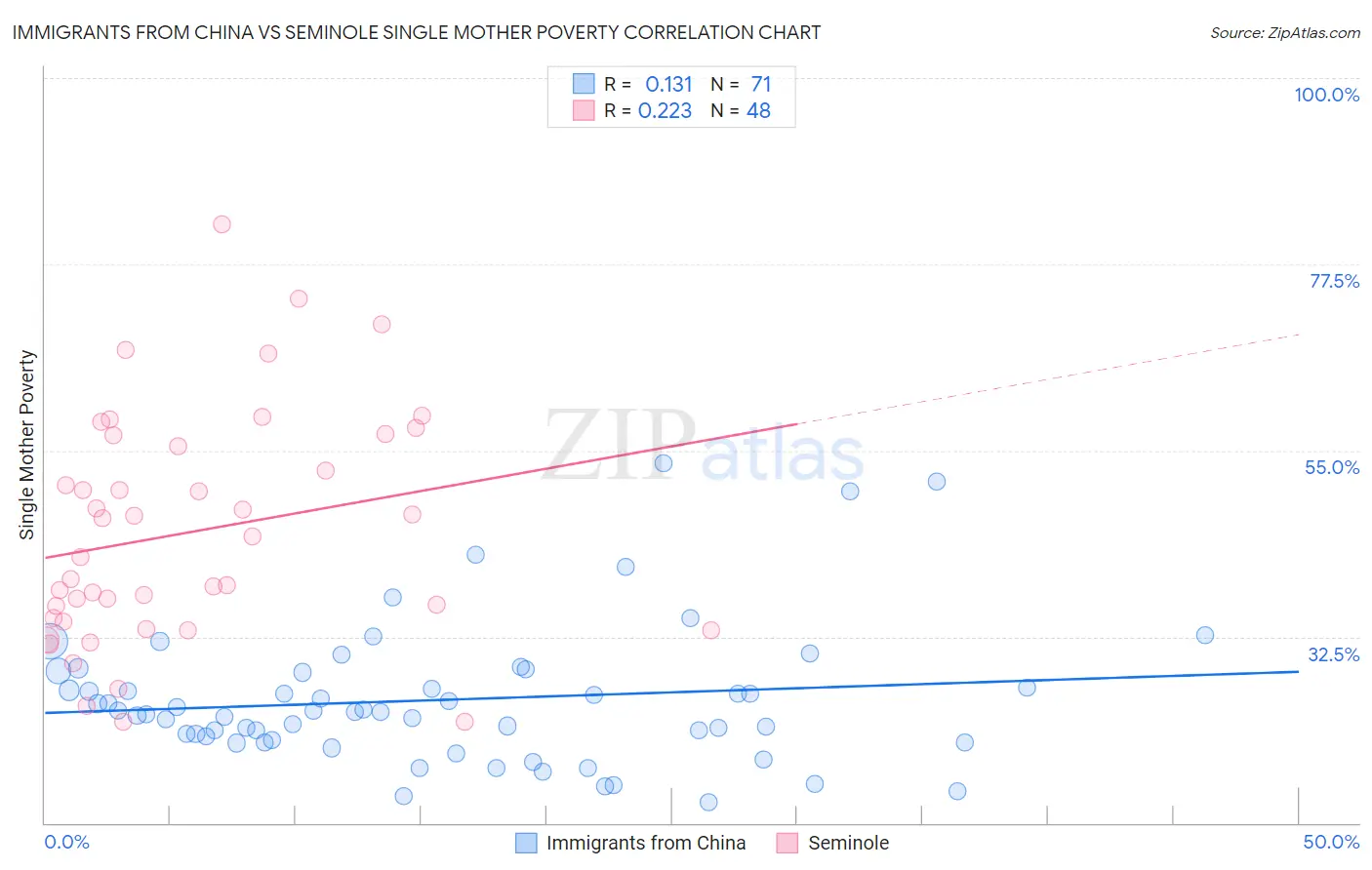 Immigrants from China vs Seminole Single Mother Poverty