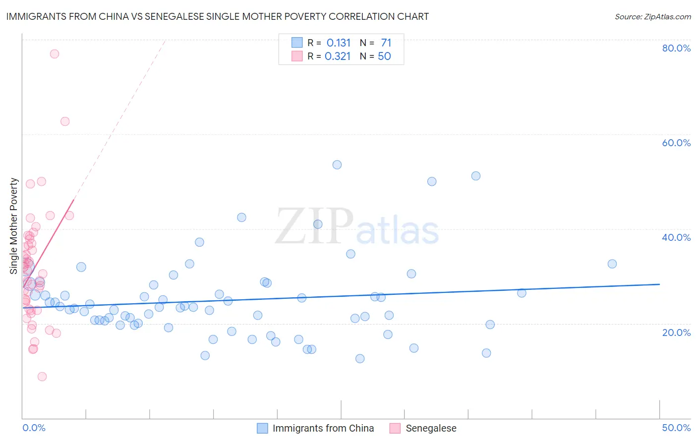 Immigrants from China vs Senegalese Single Mother Poverty