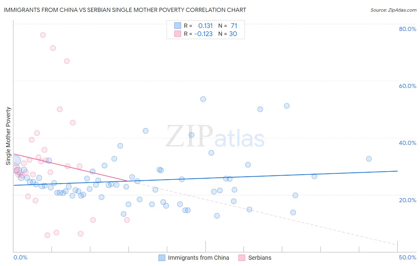 Immigrants from China vs Serbian Single Mother Poverty