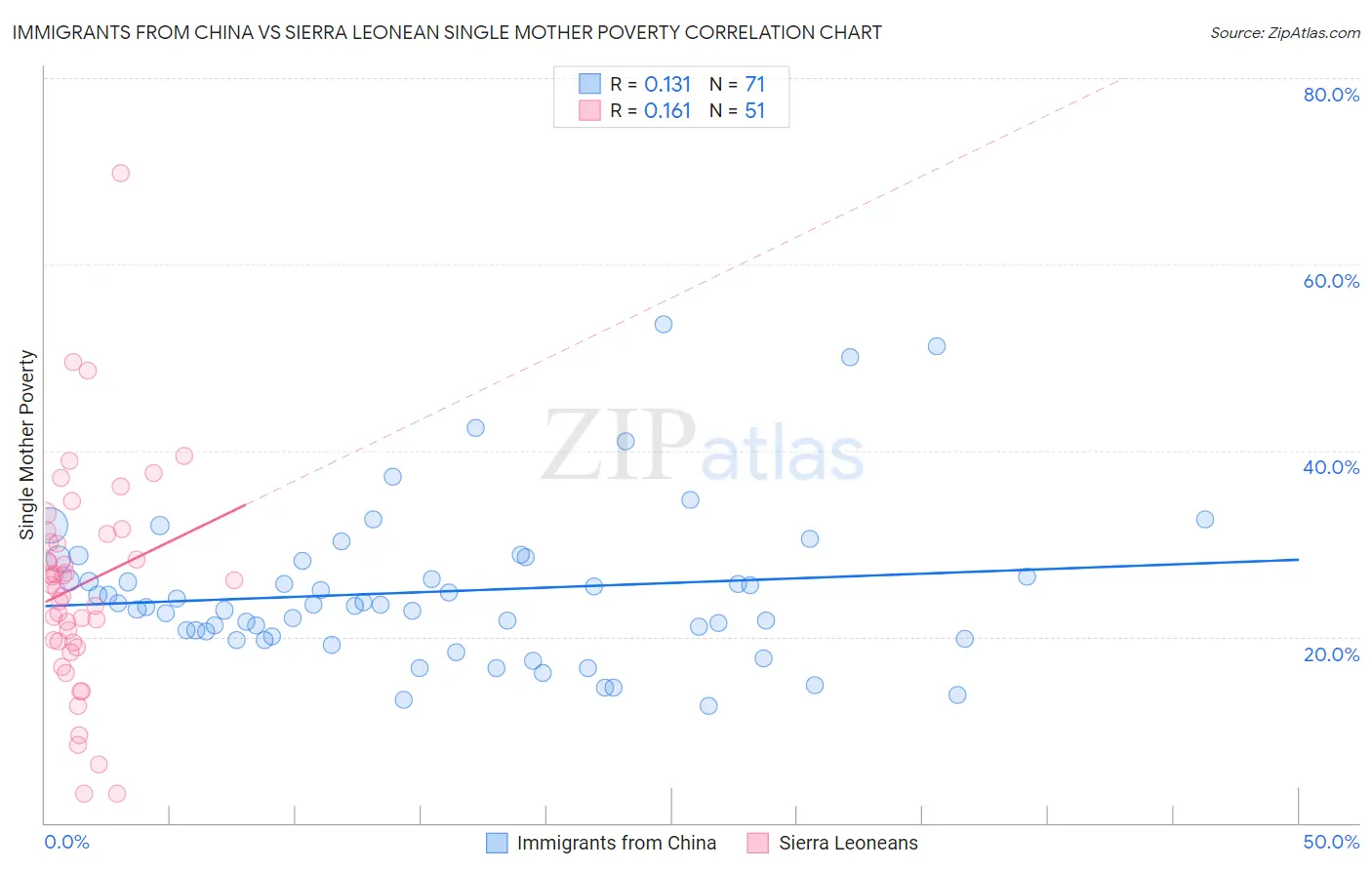 Immigrants from China vs Sierra Leonean Single Mother Poverty
