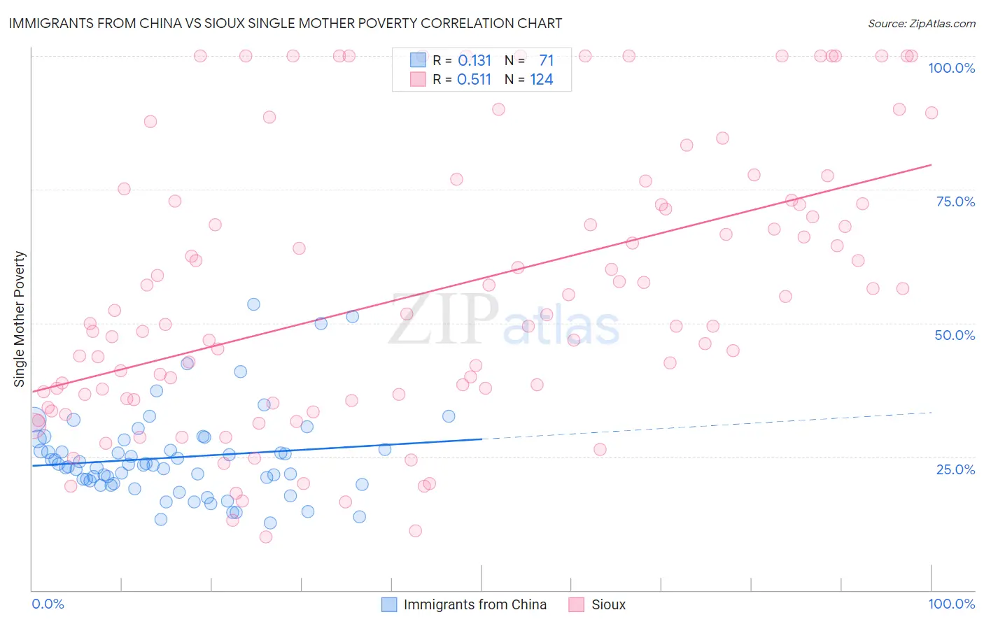 Immigrants from China vs Sioux Single Mother Poverty