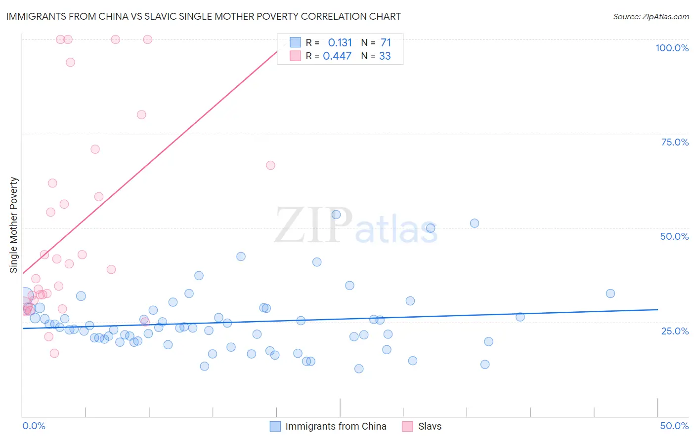 Immigrants from China vs Slavic Single Mother Poverty