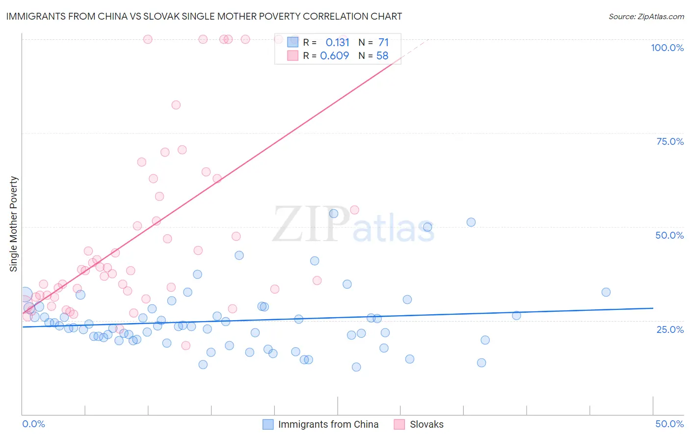 Immigrants from China vs Slovak Single Mother Poverty
