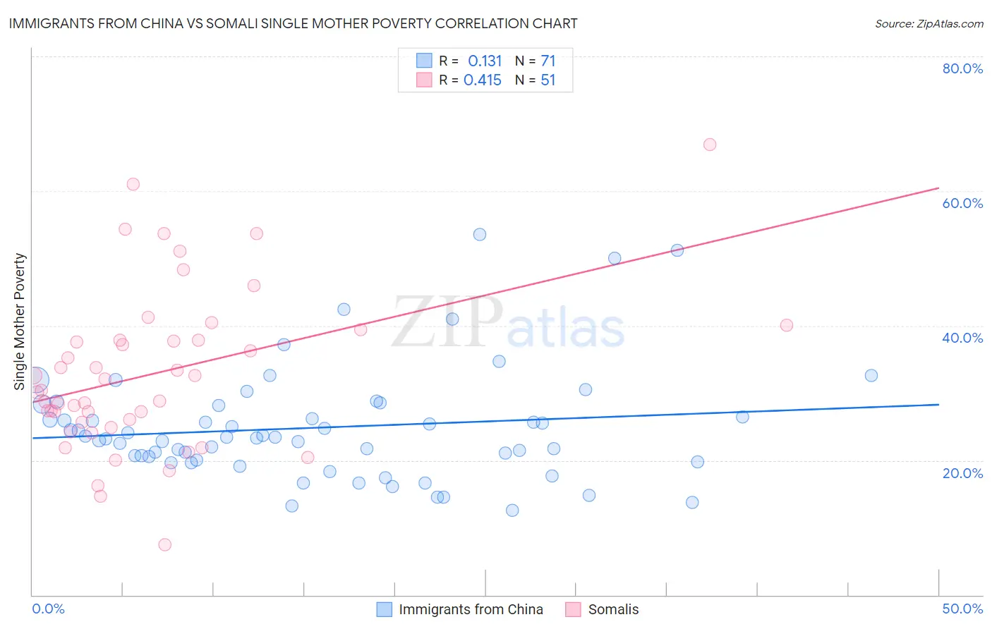 Immigrants from China vs Somali Single Mother Poverty