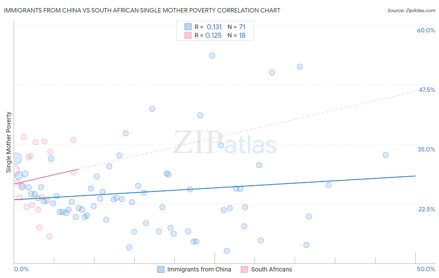 Immigrants from China vs South African Single Mother Poverty