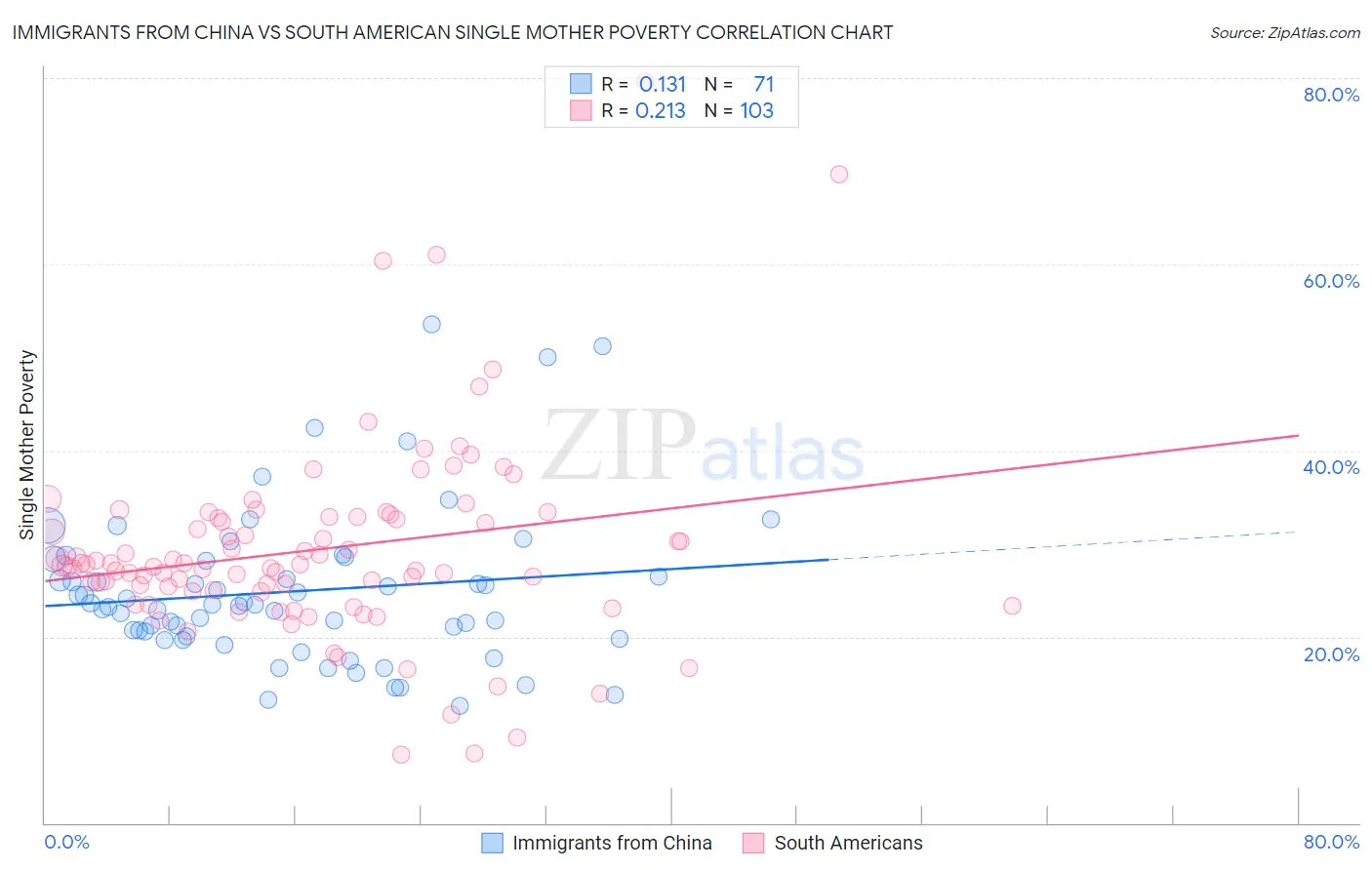 Immigrants from China vs South American Single Mother Poverty