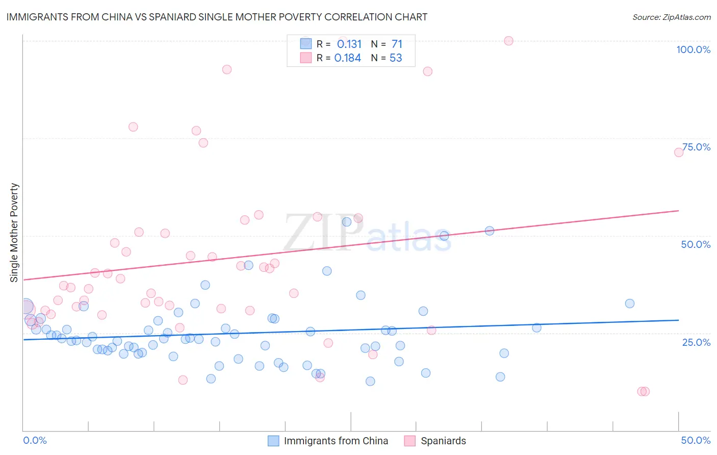 Immigrants from China vs Spaniard Single Mother Poverty
