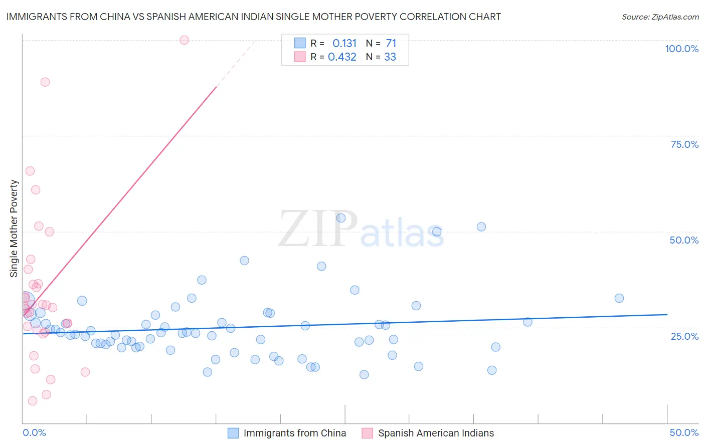 Immigrants from China vs Spanish American Indian Single Mother Poverty