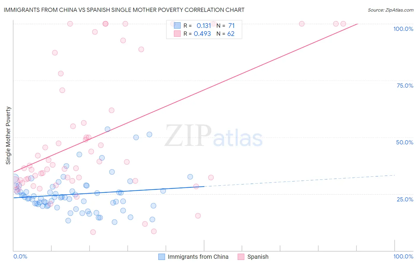 Immigrants from China vs Spanish Single Mother Poverty