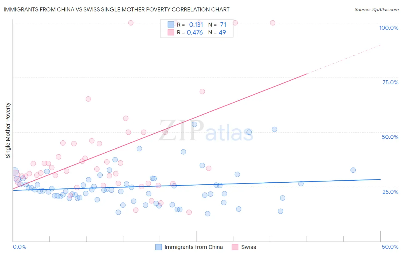 Immigrants from China vs Swiss Single Mother Poverty