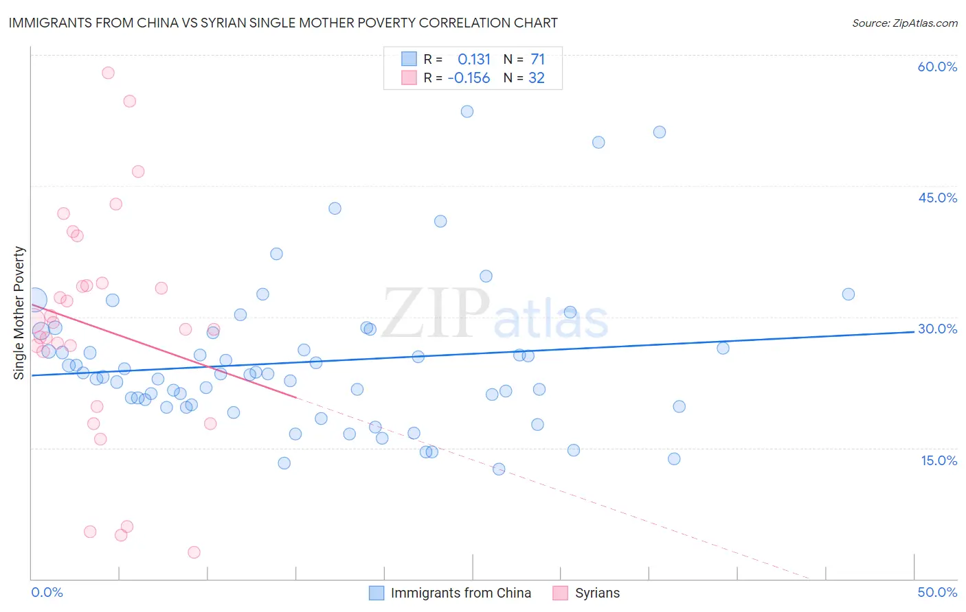 Immigrants from China vs Syrian Single Mother Poverty