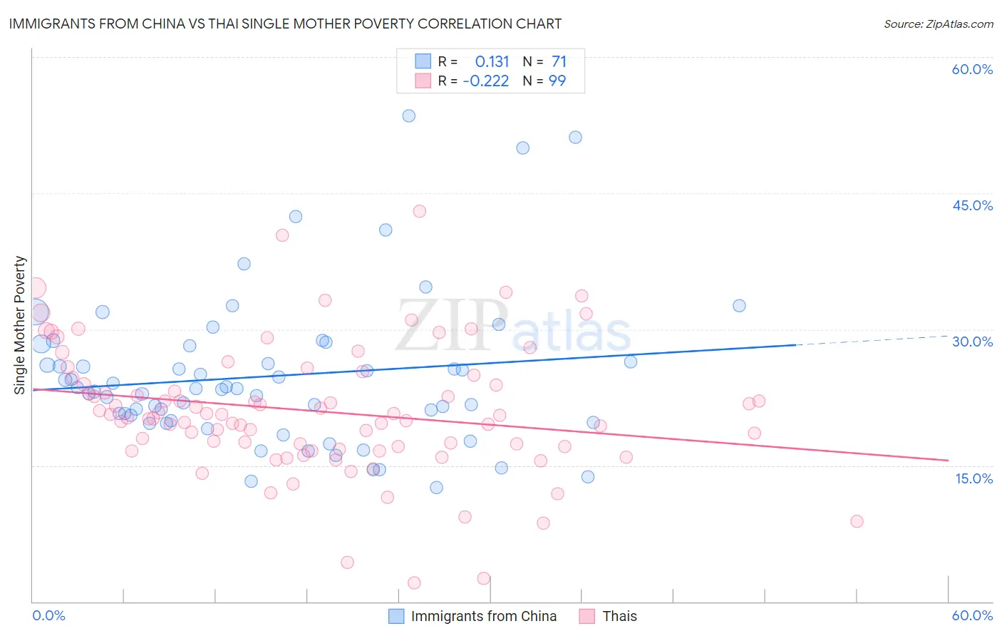Immigrants from China vs Thai Single Mother Poverty