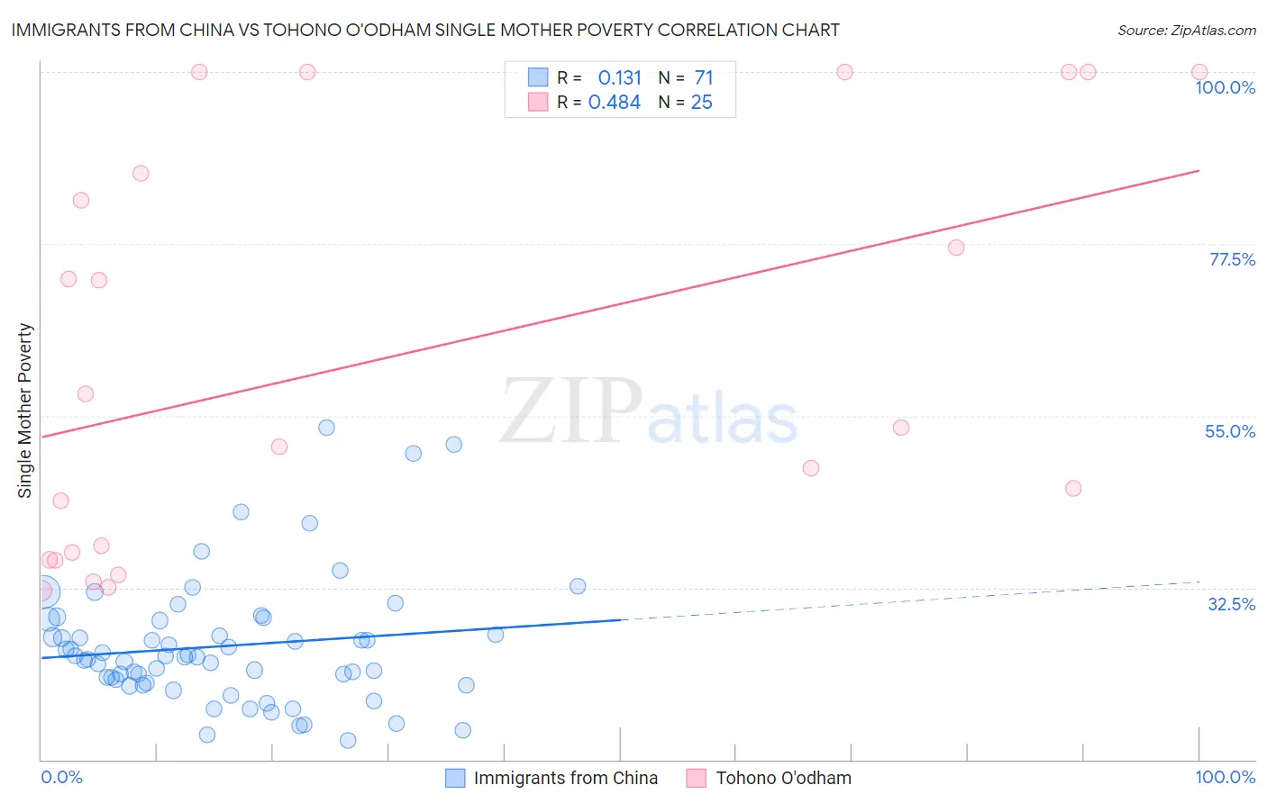 Immigrants from China vs Tohono O'odham Single Mother Poverty
