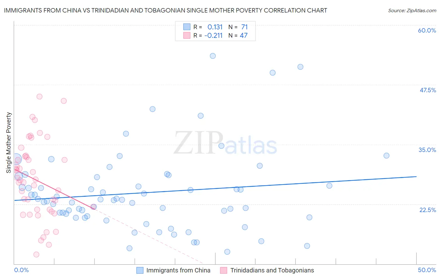 Immigrants from China vs Trinidadian and Tobagonian Single Mother Poverty