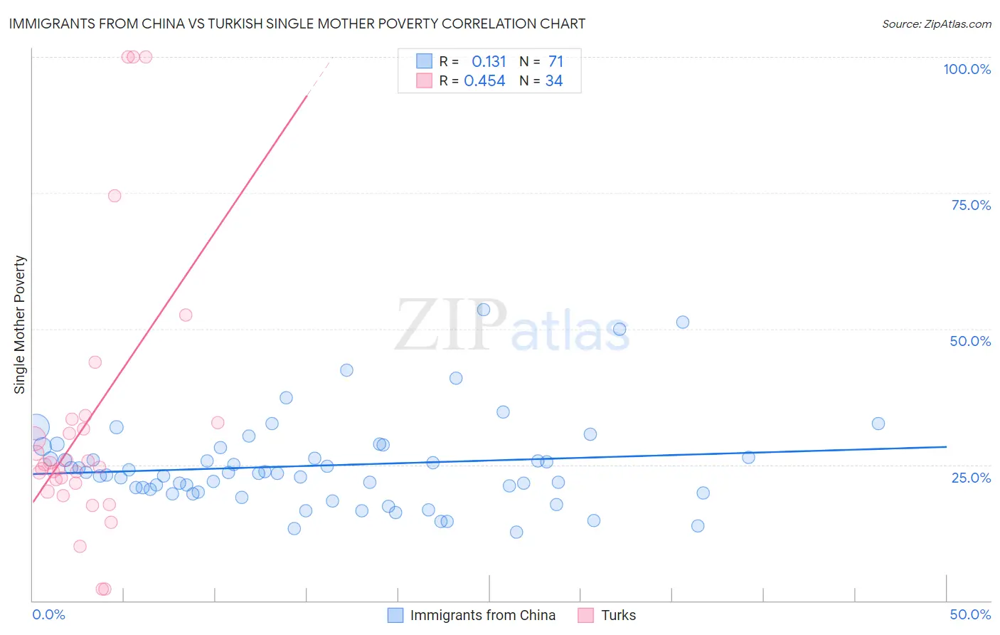 Immigrants from China vs Turkish Single Mother Poverty