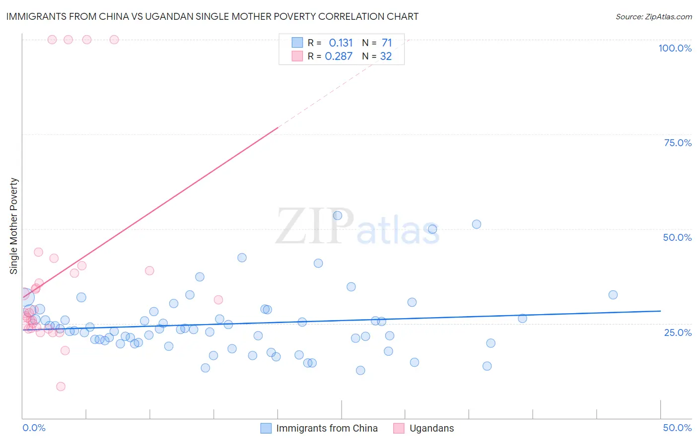 Immigrants from China vs Ugandan Single Mother Poverty