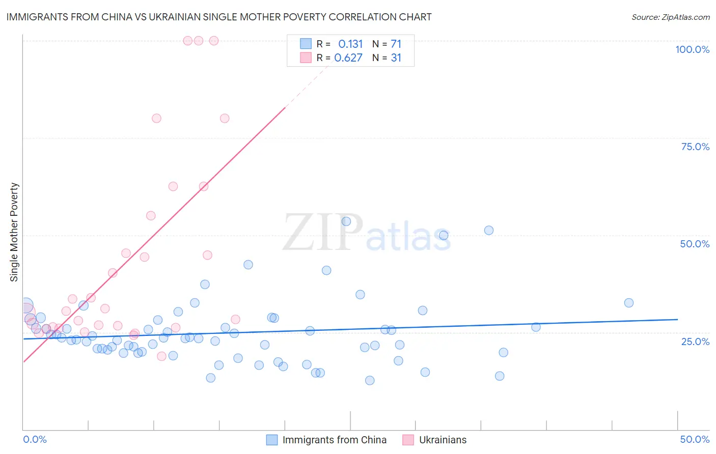 Immigrants from China vs Ukrainian Single Mother Poverty