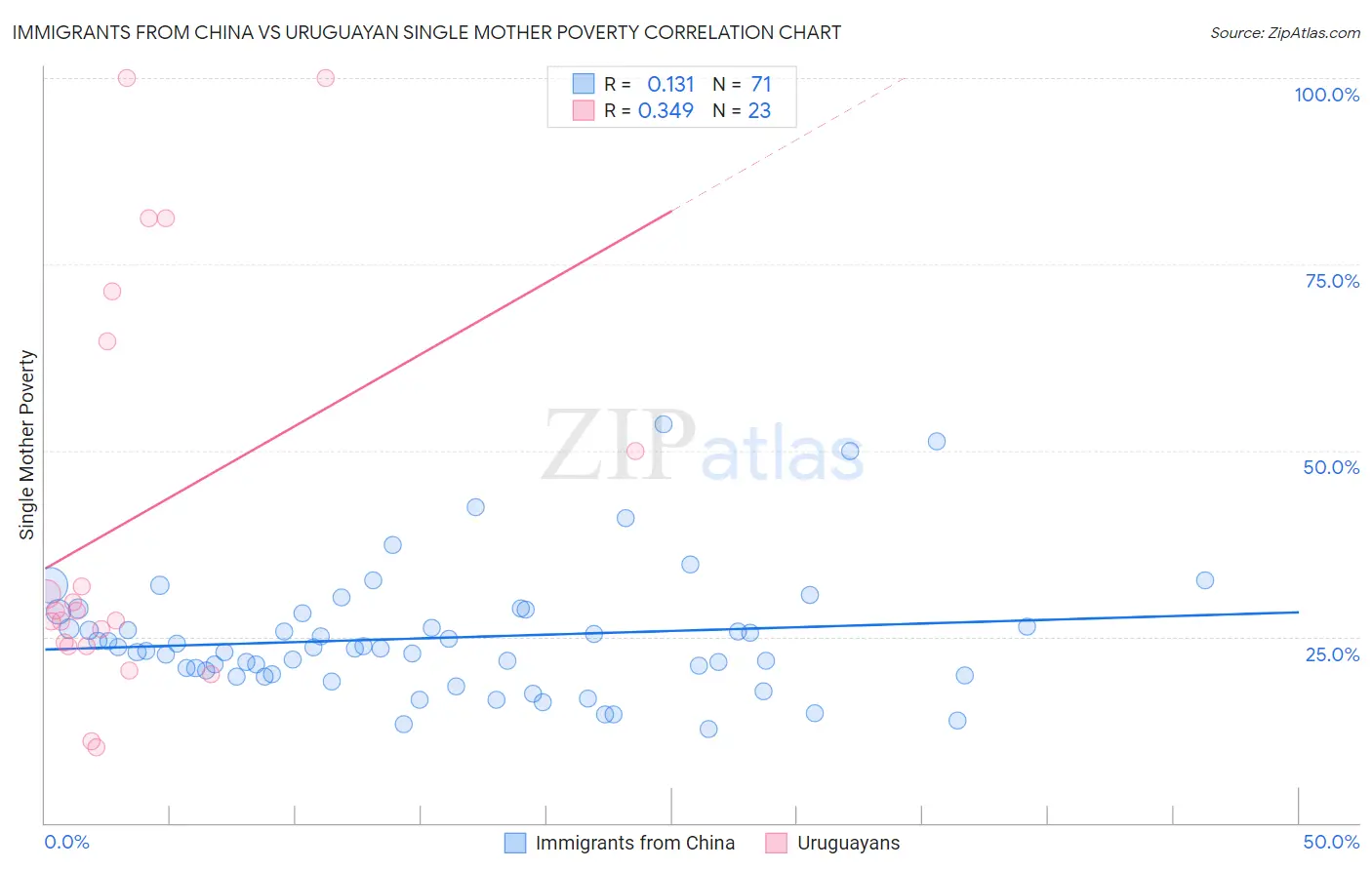 Immigrants from China vs Uruguayan Single Mother Poverty