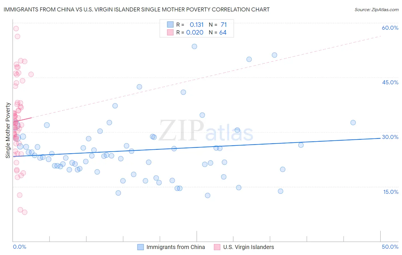 Immigrants from China vs U.S. Virgin Islander Single Mother Poverty