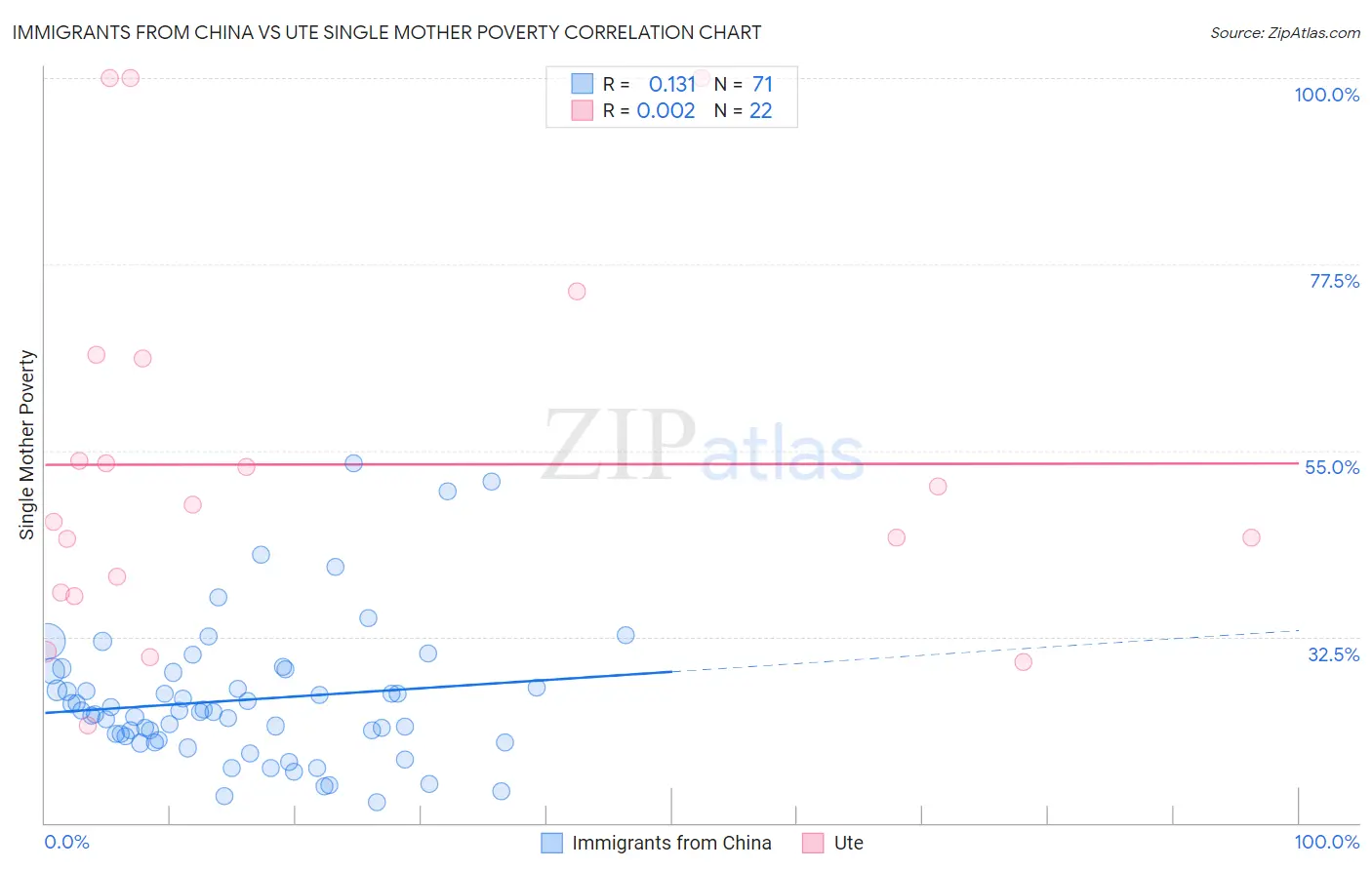 Immigrants from China vs Ute Single Mother Poverty