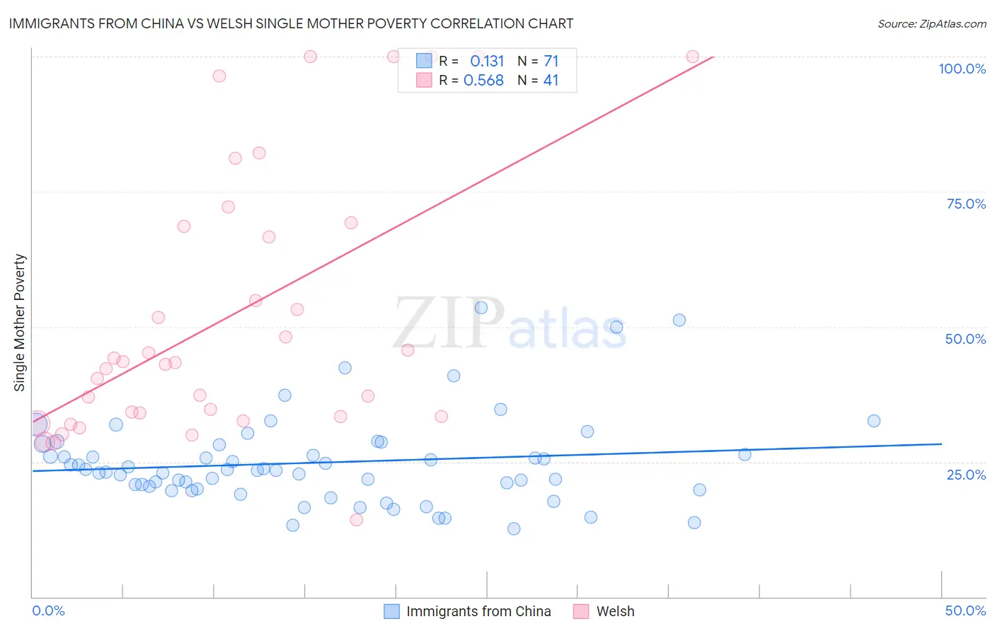 Immigrants from China vs Welsh Single Mother Poverty