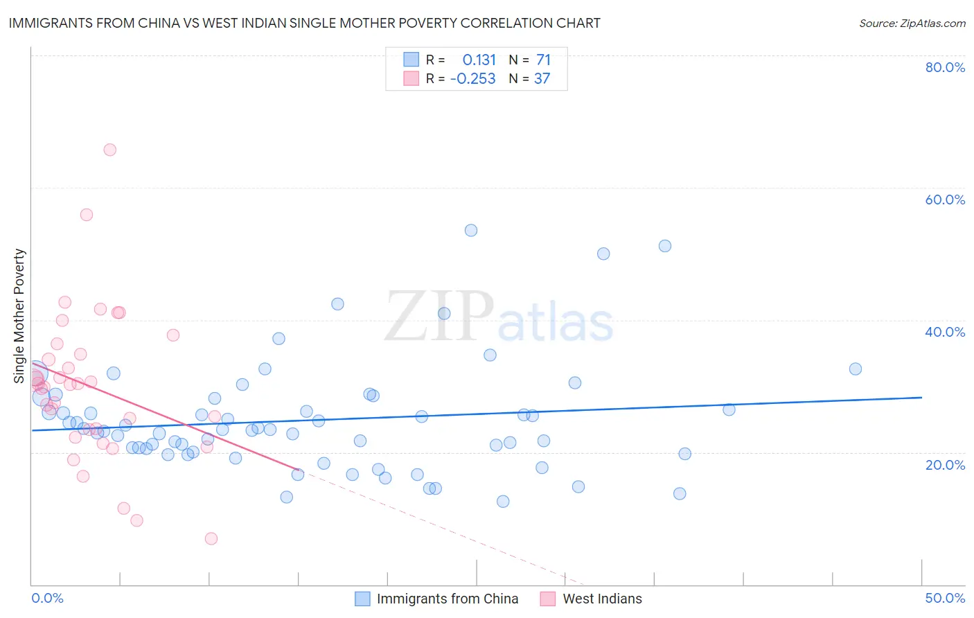 Immigrants from China vs West Indian Single Mother Poverty