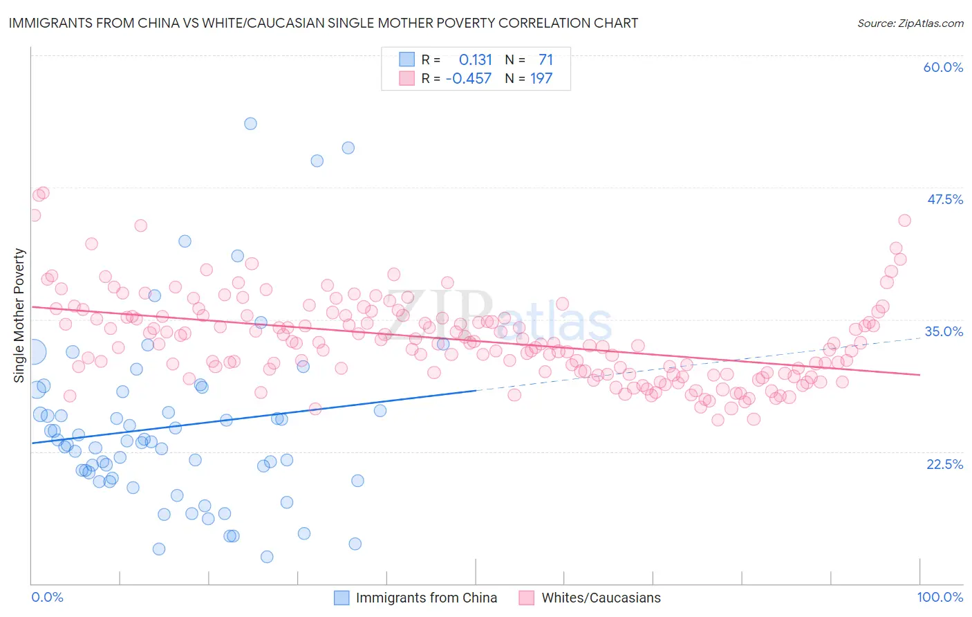 Immigrants from China vs White/Caucasian Single Mother Poverty