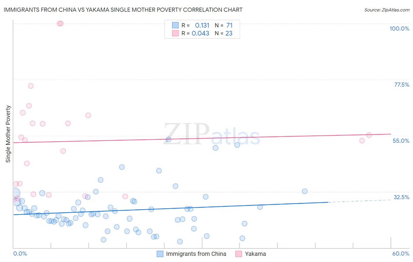 Immigrants from China vs Yakama Single Mother Poverty