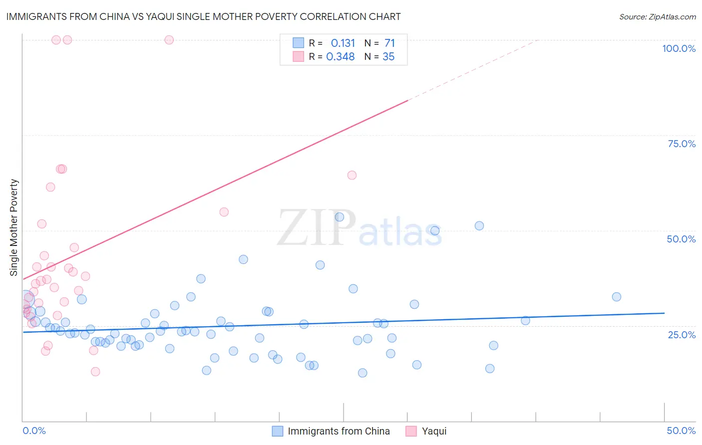 Immigrants from China vs Yaqui Single Mother Poverty