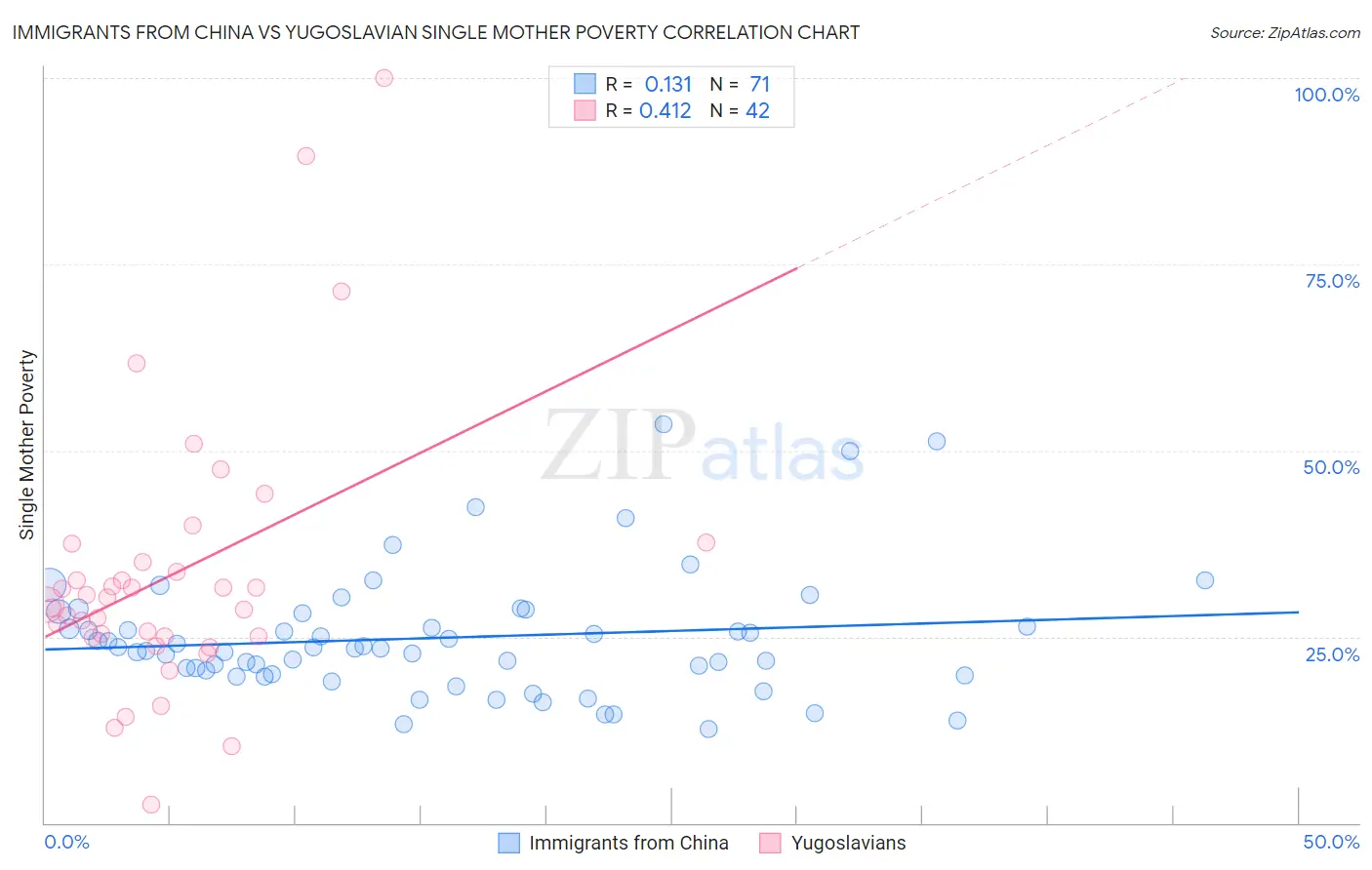 Immigrants from China vs Yugoslavian Single Mother Poverty