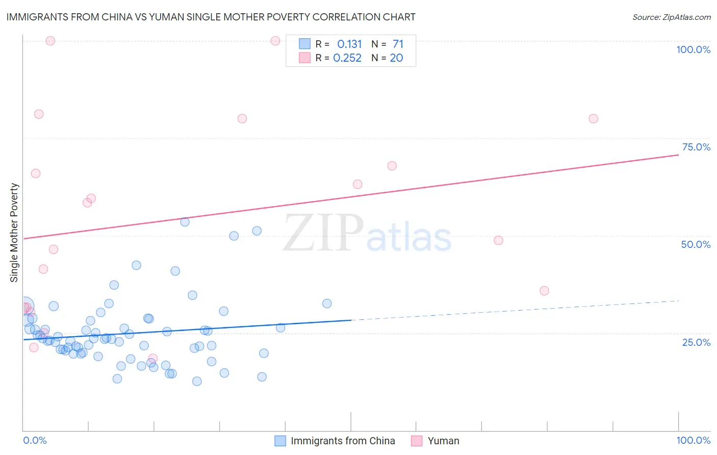 Immigrants from China vs Yuman Single Mother Poverty