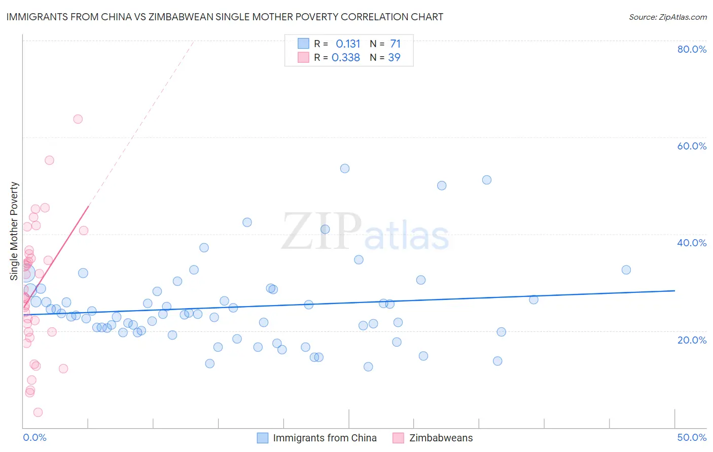 Immigrants from China vs Zimbabwean Single Mother Poverty