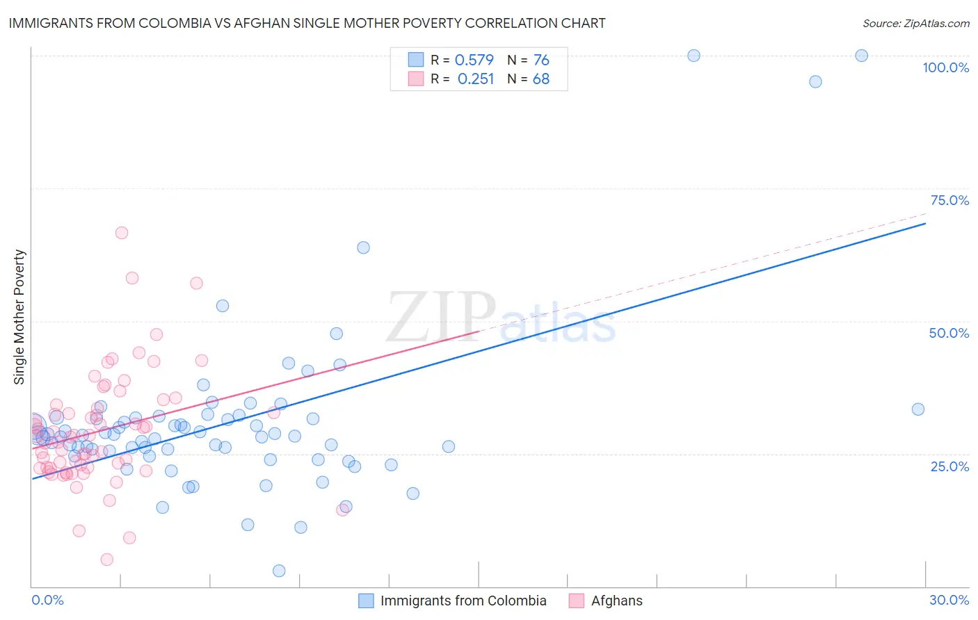Immigrants from Colombia vs Afghan Single Mother Poverty